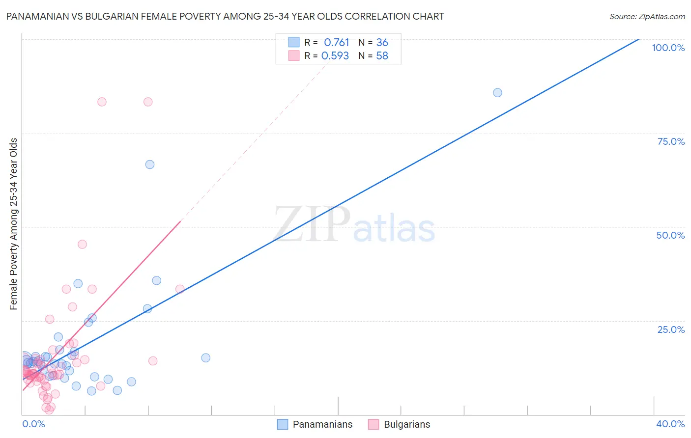 Panamanian vs Bulgarian Female Poverty Among 25-34 Year Olds