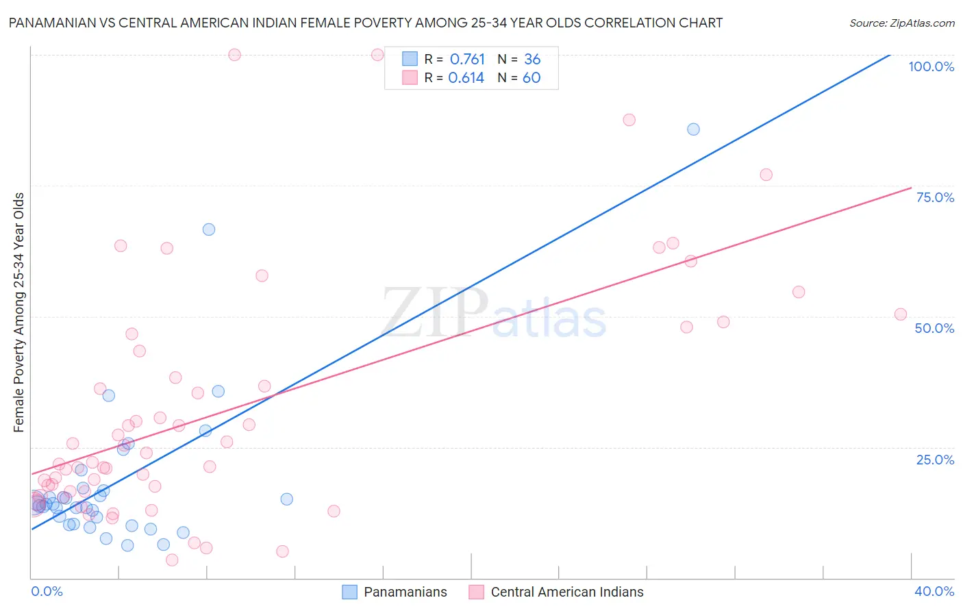 Panamanian vs Central American Indian Female Poverty Among 25-34 Year Olds