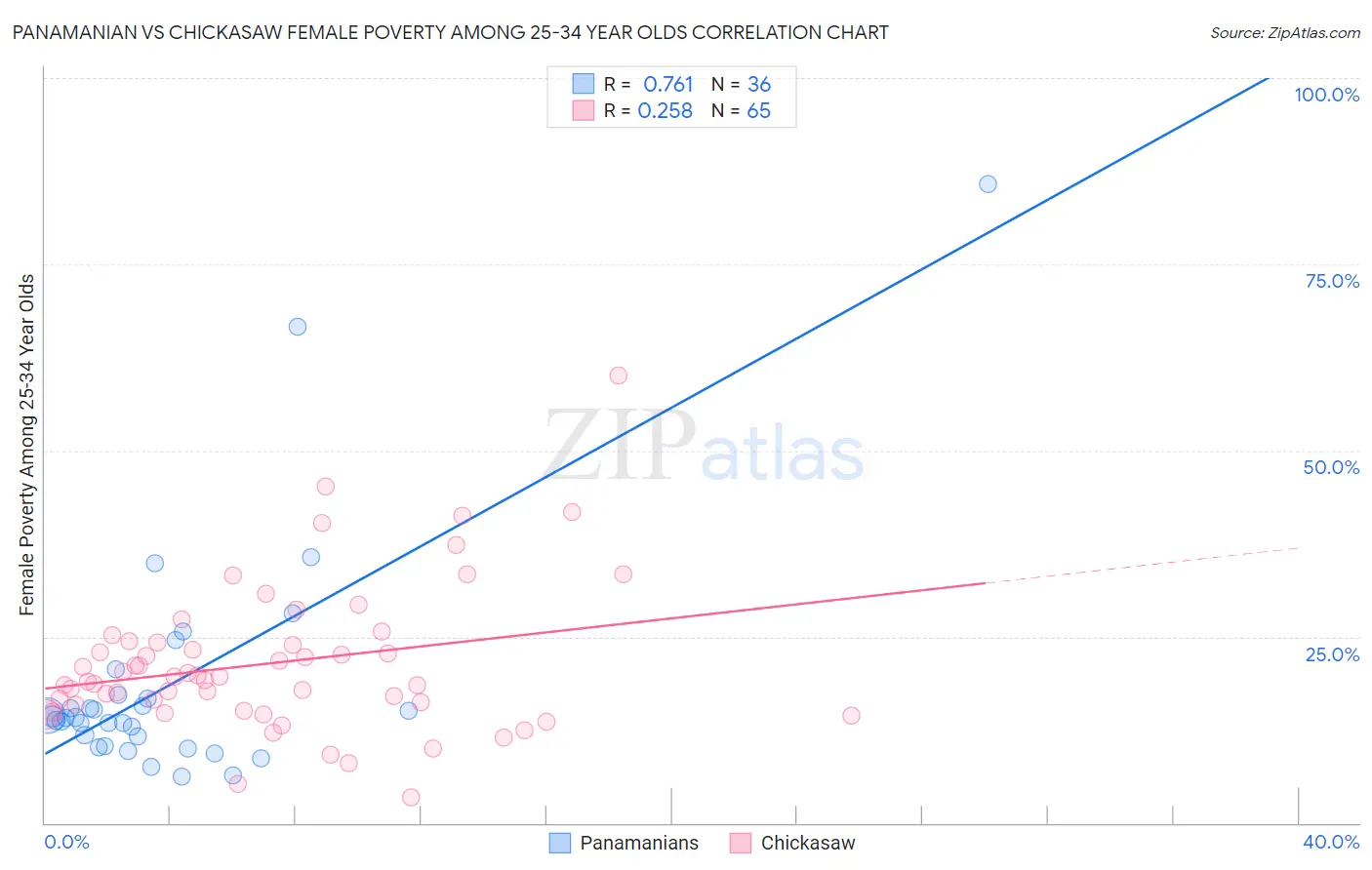 Panamanian vs Chickasaw Female Poverty Among 25-34 Year Olds