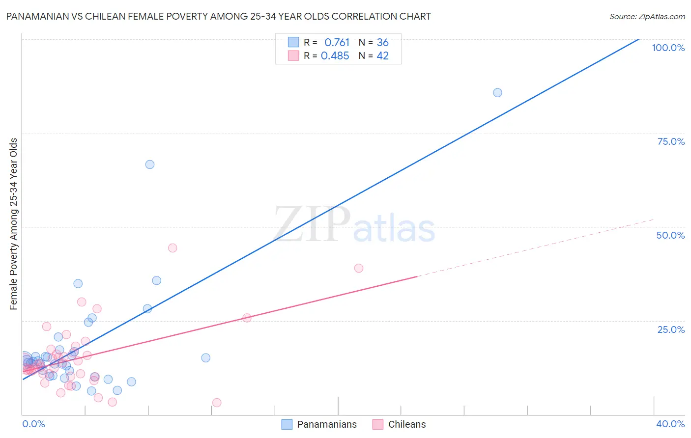 Panamanian vs Chilean Female Poverty Among 25-34 Year Olds