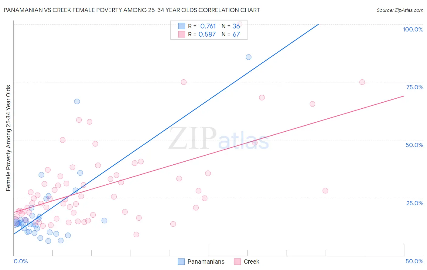 Panamanian vs Creek Female Poverty Among 25-34 Year Olds