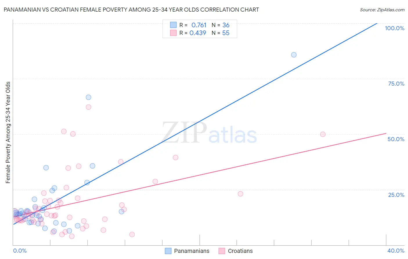 Panamanian vs Croatian Female Poverty Among 25-34 Year Olds