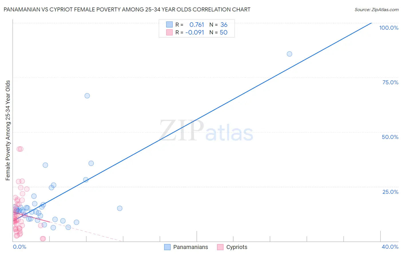 Panamanian vs Cypriot Female Poverty Among 25-34 Year Olds