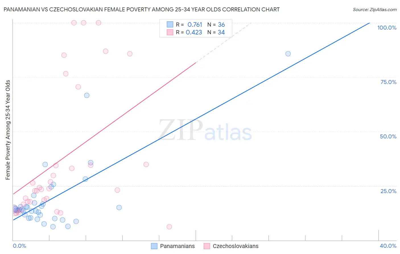 Panamanian vs Czechoslovakian Female Poverty Among 25-34 Year Olds