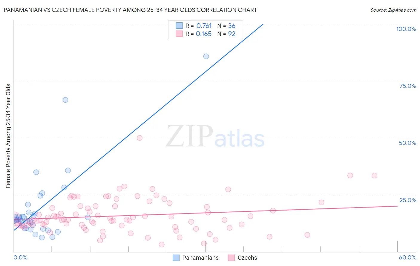 Panamanian vs Czech Female Poverty Among 25-34 Year Olds