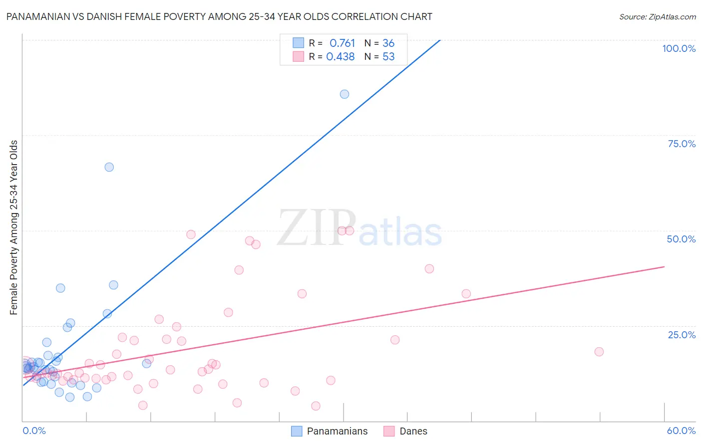 Panamanian vs Danish Female Poverty Among 25-34 Year Olds