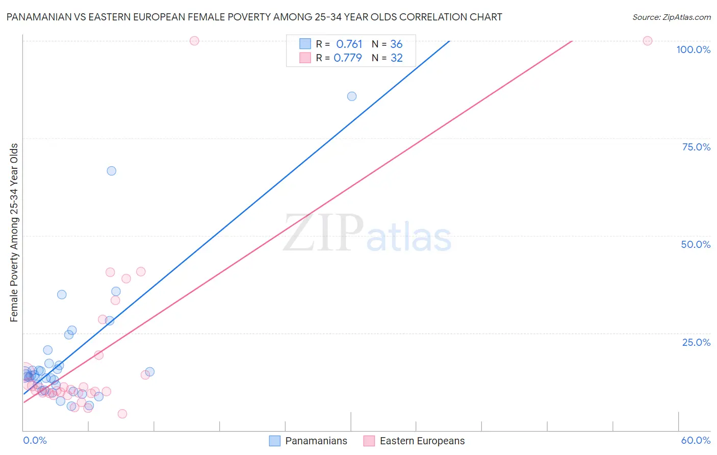 Panamanian vs Eastern European Female Poverty Among 25-34 Year Olds