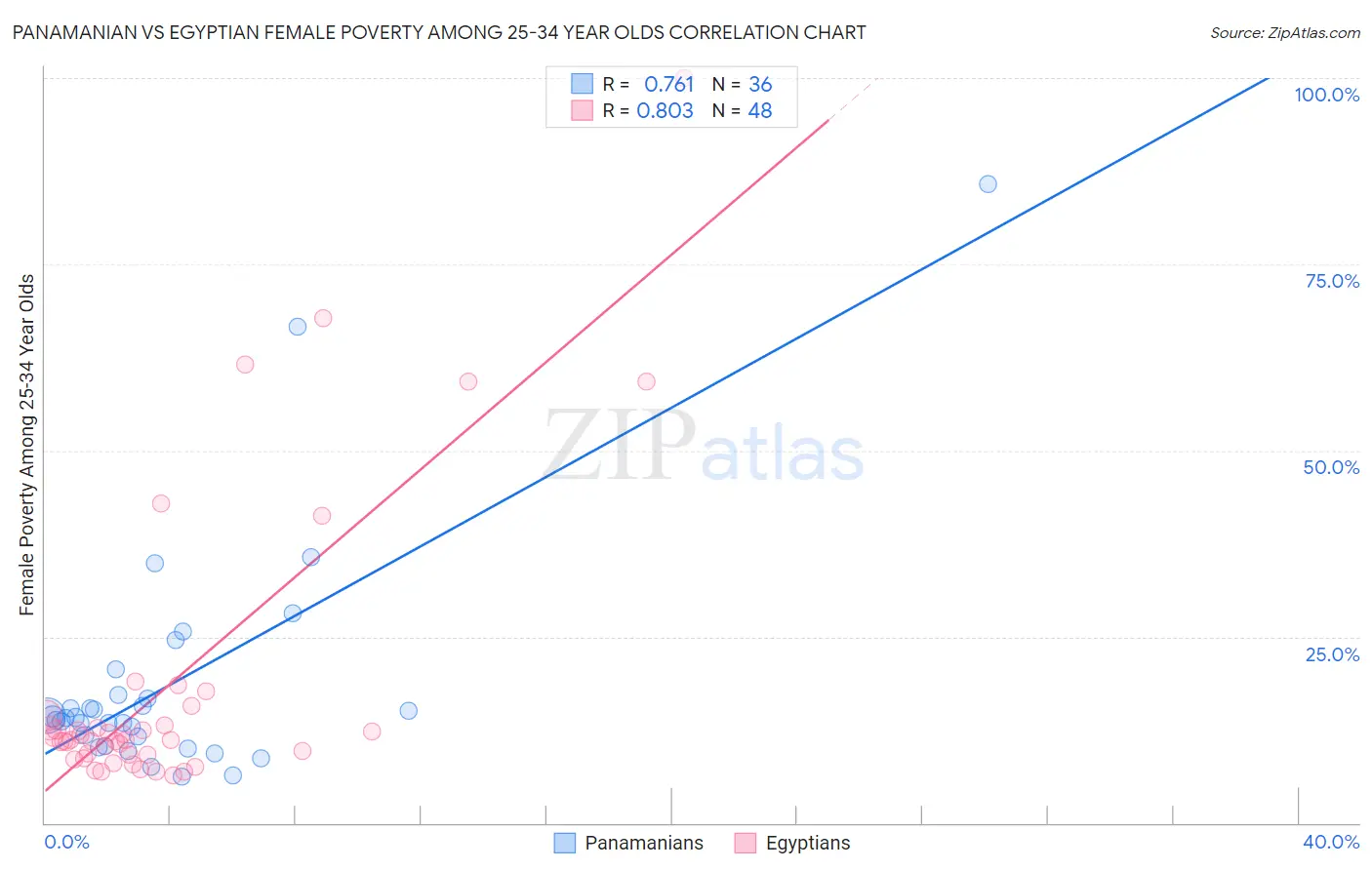 Panamanian vs Egyptian Female Poverty Among 25-34 Year Olds