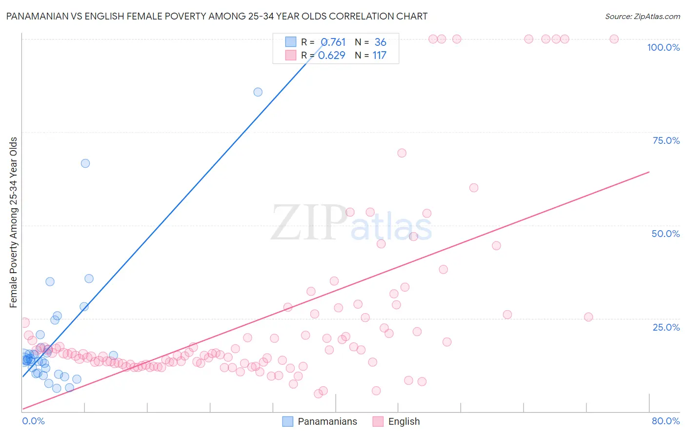 Panamanian vs English Female Poverty Among 25-34 Year Olds