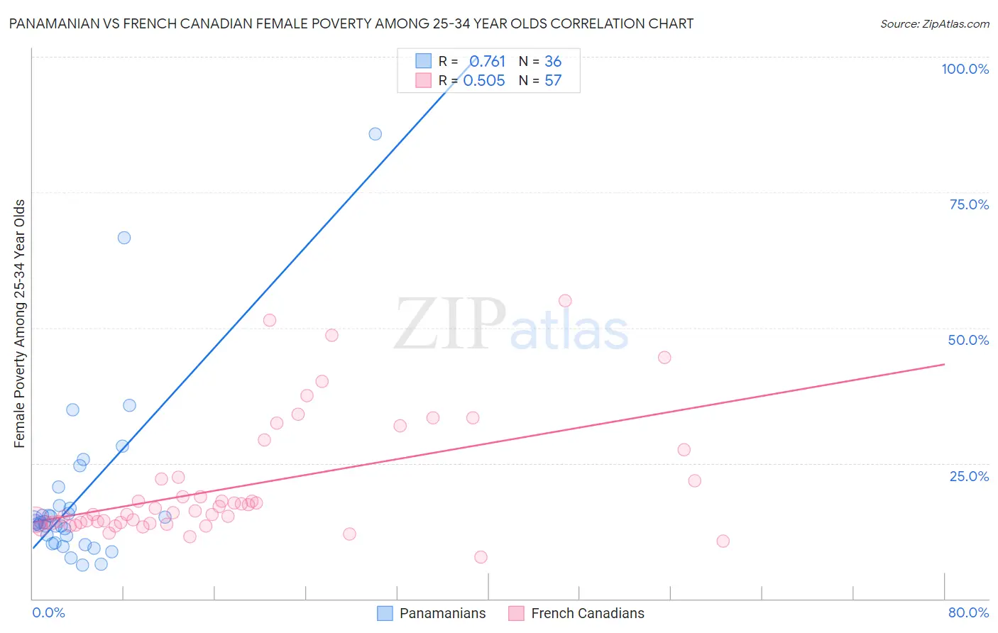 Panamanian vs French Canadian Female Poverty Among 25-34 Year Olds