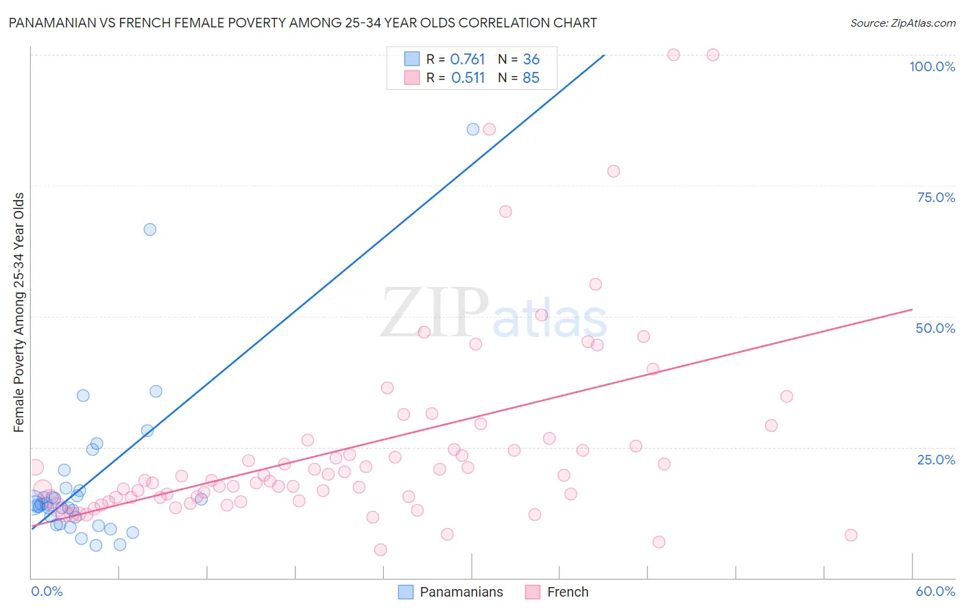 Panamanian vs French Female Poverty Among 25-34 Year Olds