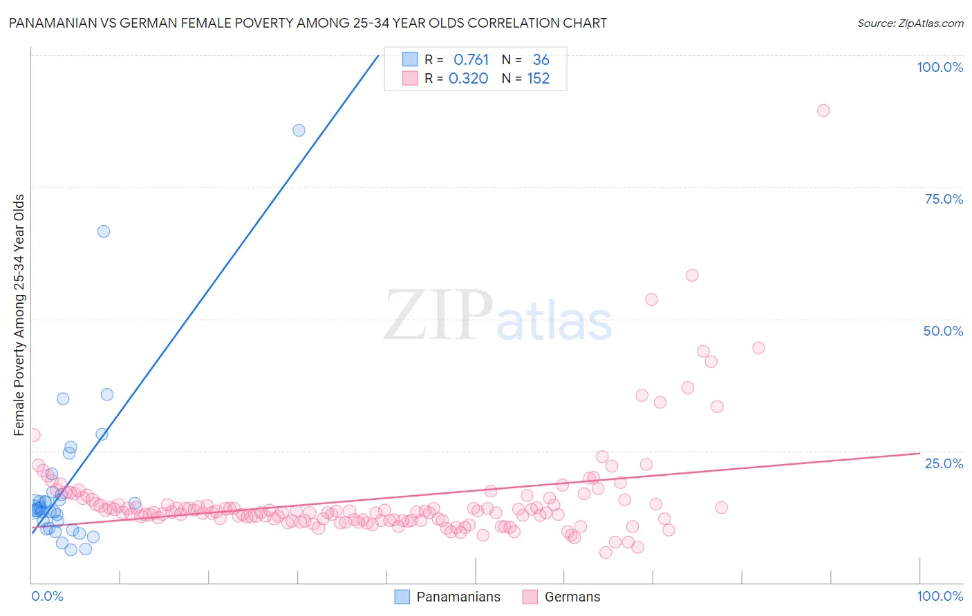 Panamanian vs German Female Poverty Among 25-34 Year Olds