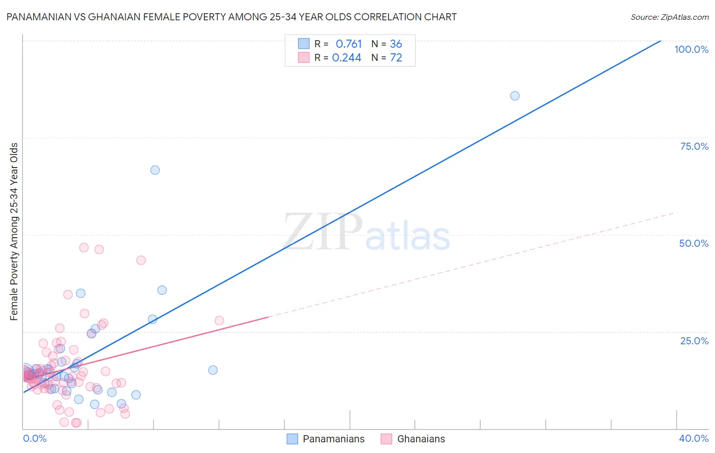 Panamanian vs Ghanaian Female Poverty Among 25-34 Year Olds