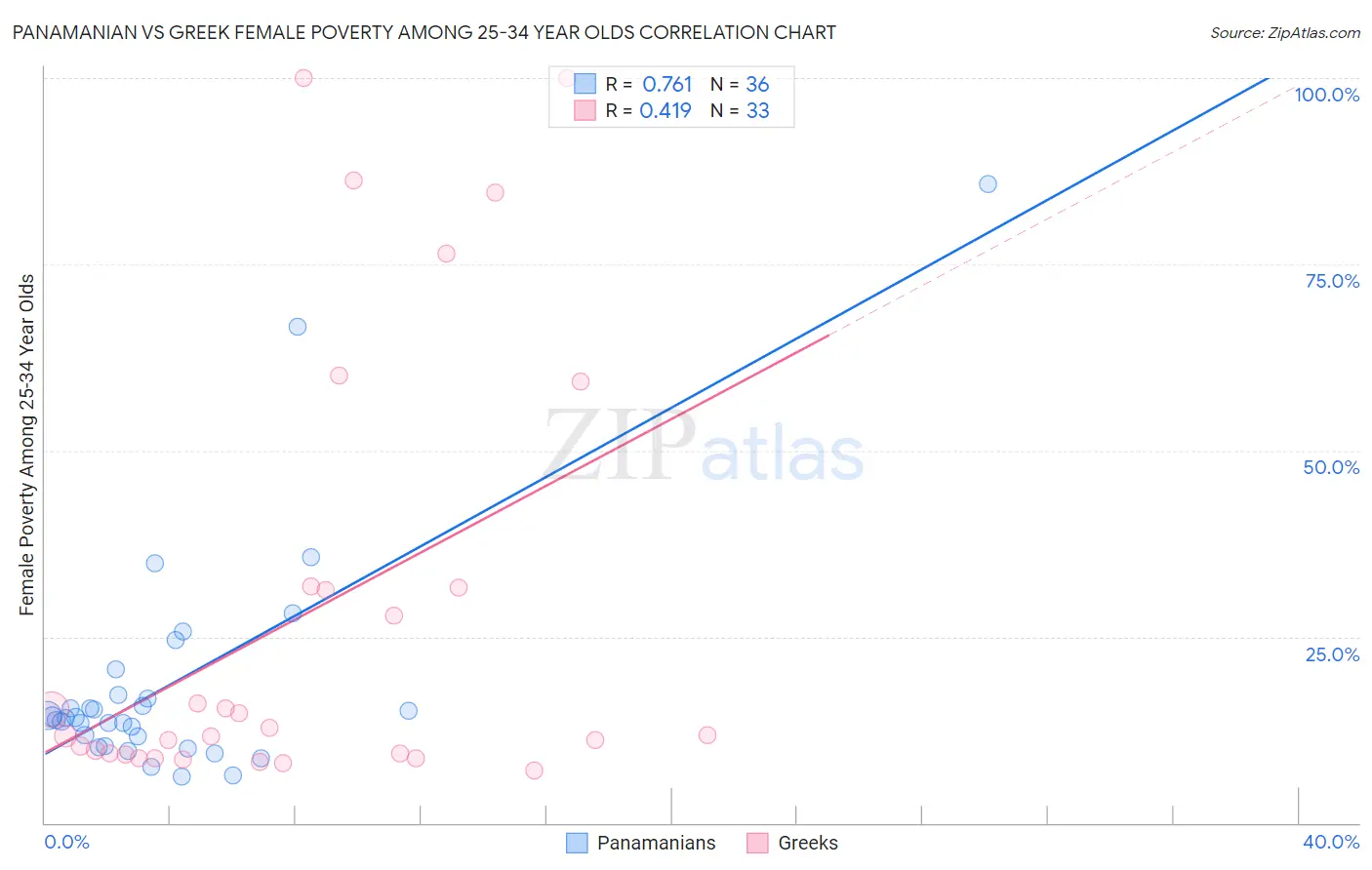 Panamanian vs Greek Female Poverty Among 25-34 Year Olds