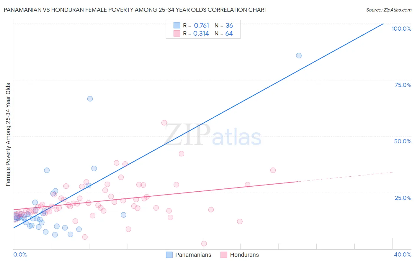 Panamanian vs Honduran Female Poverty Among 25-34 Year Olds