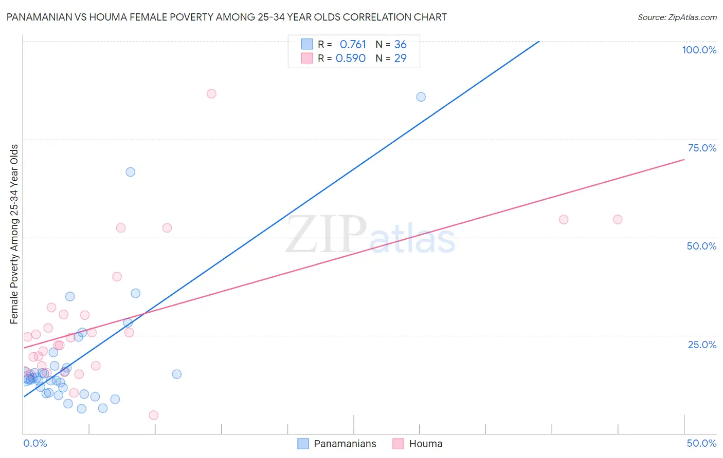 Panamanian vs Houma Female Poverty Among 25-34 Year Olds