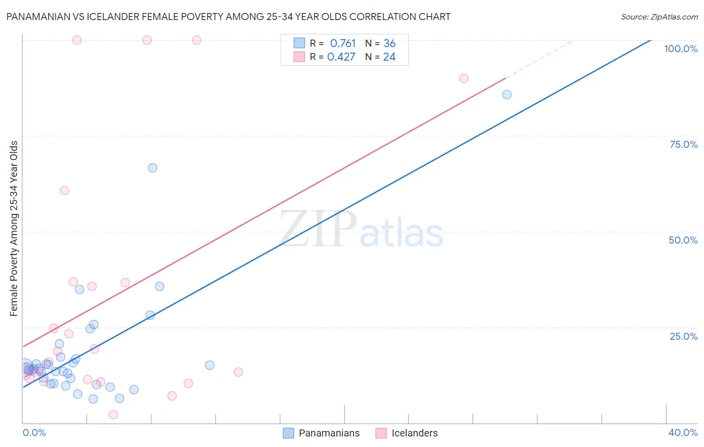 Panamanian vs Icelander Female Poverty Among 25-34 Year Olds