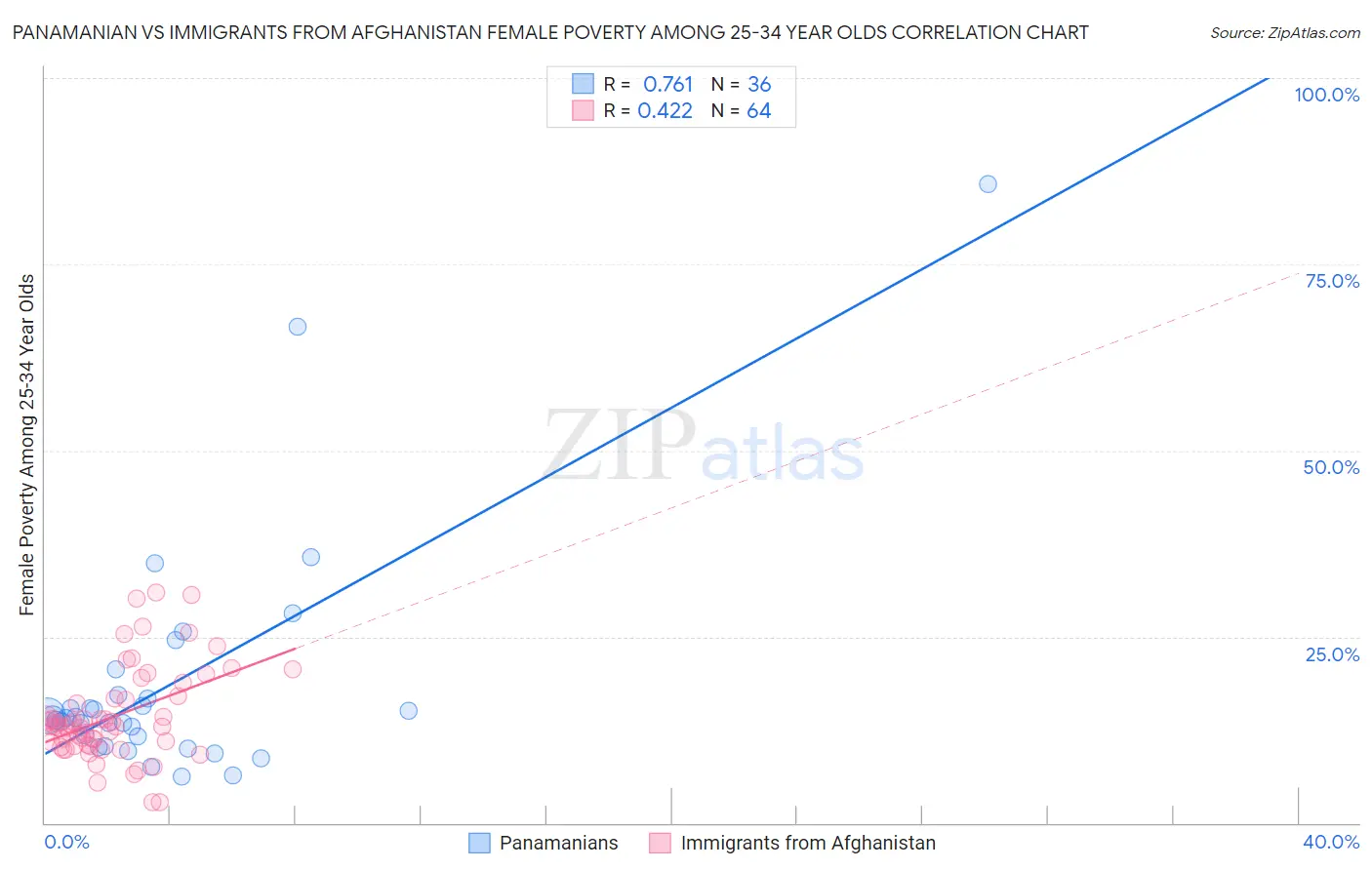 Panamanian vs Immigrants from Afghanistan Female Poverty Among 25-34 Year Olds