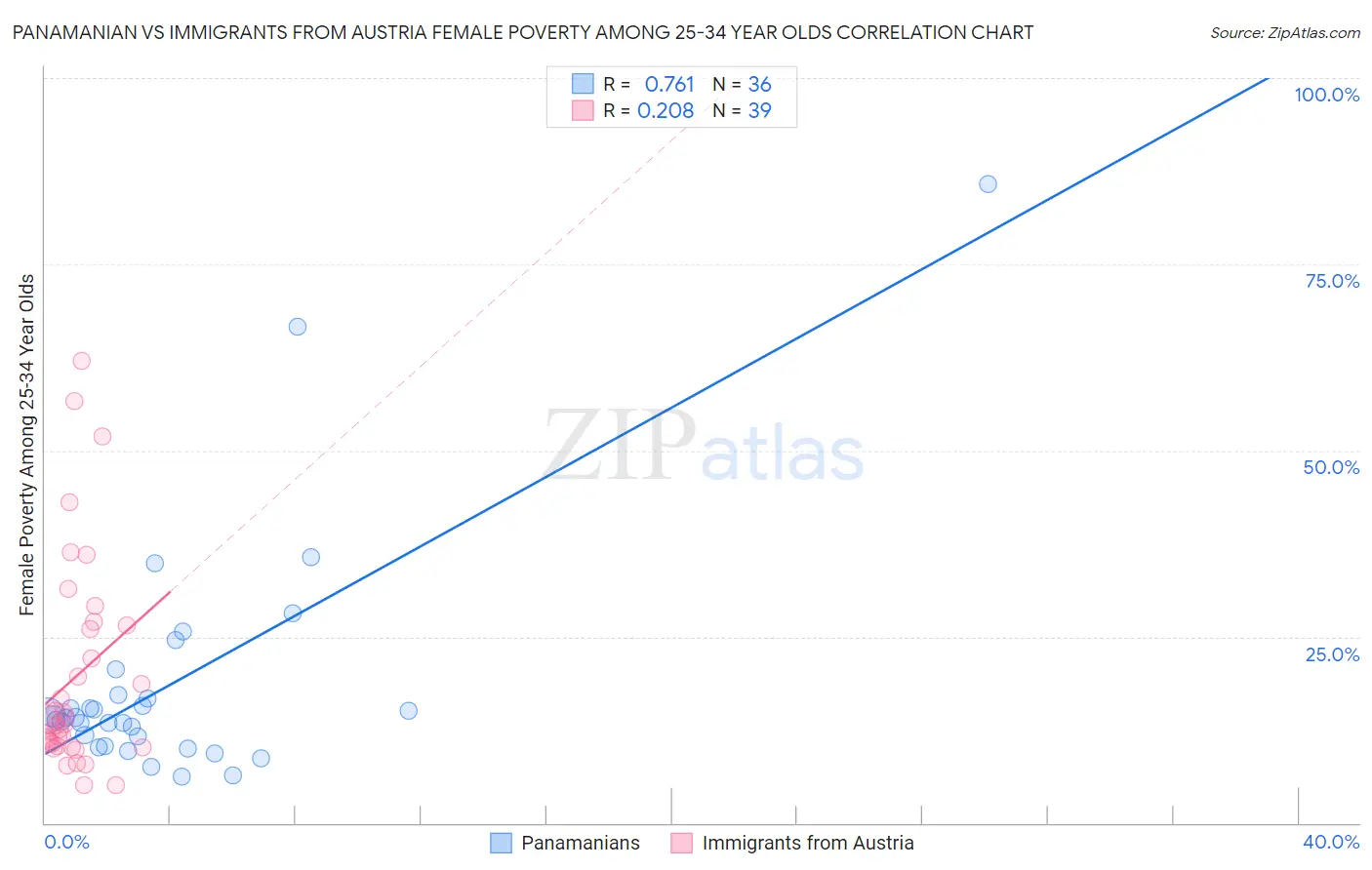 Panamanian vs Immigrants from Austria Female Poverty Among 25-34 Year Olds