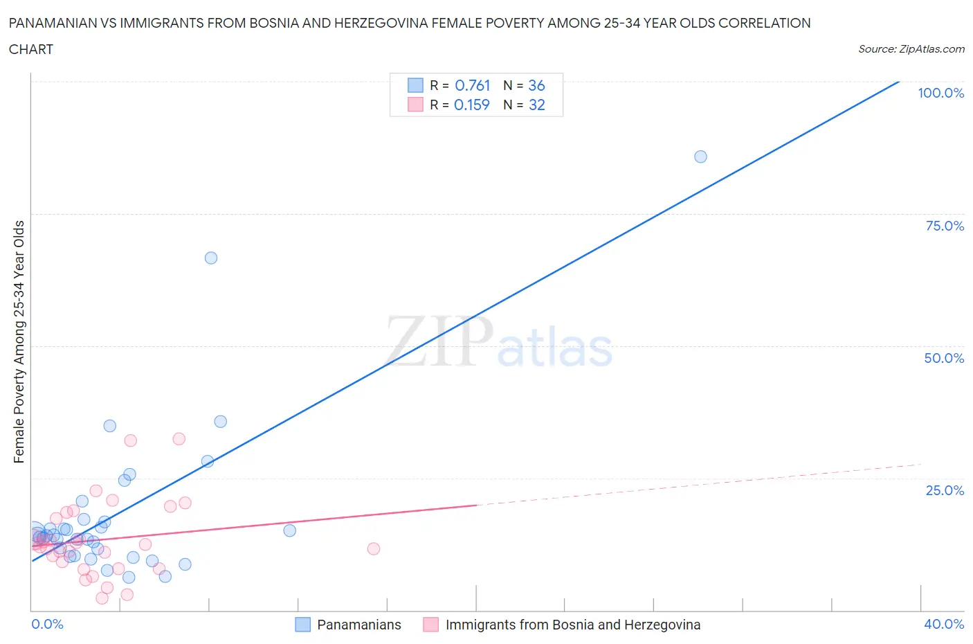 Panamanian vs Immigrants from Bosnia and Herzegovina Female Poverty Among 25-34 Year Olds