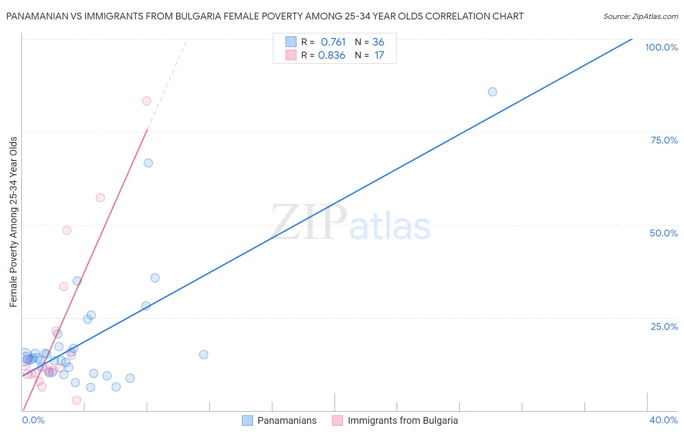 Panamanian vs Immigrants from Bulgaria Female Poverty Among 25-34 Year Olds