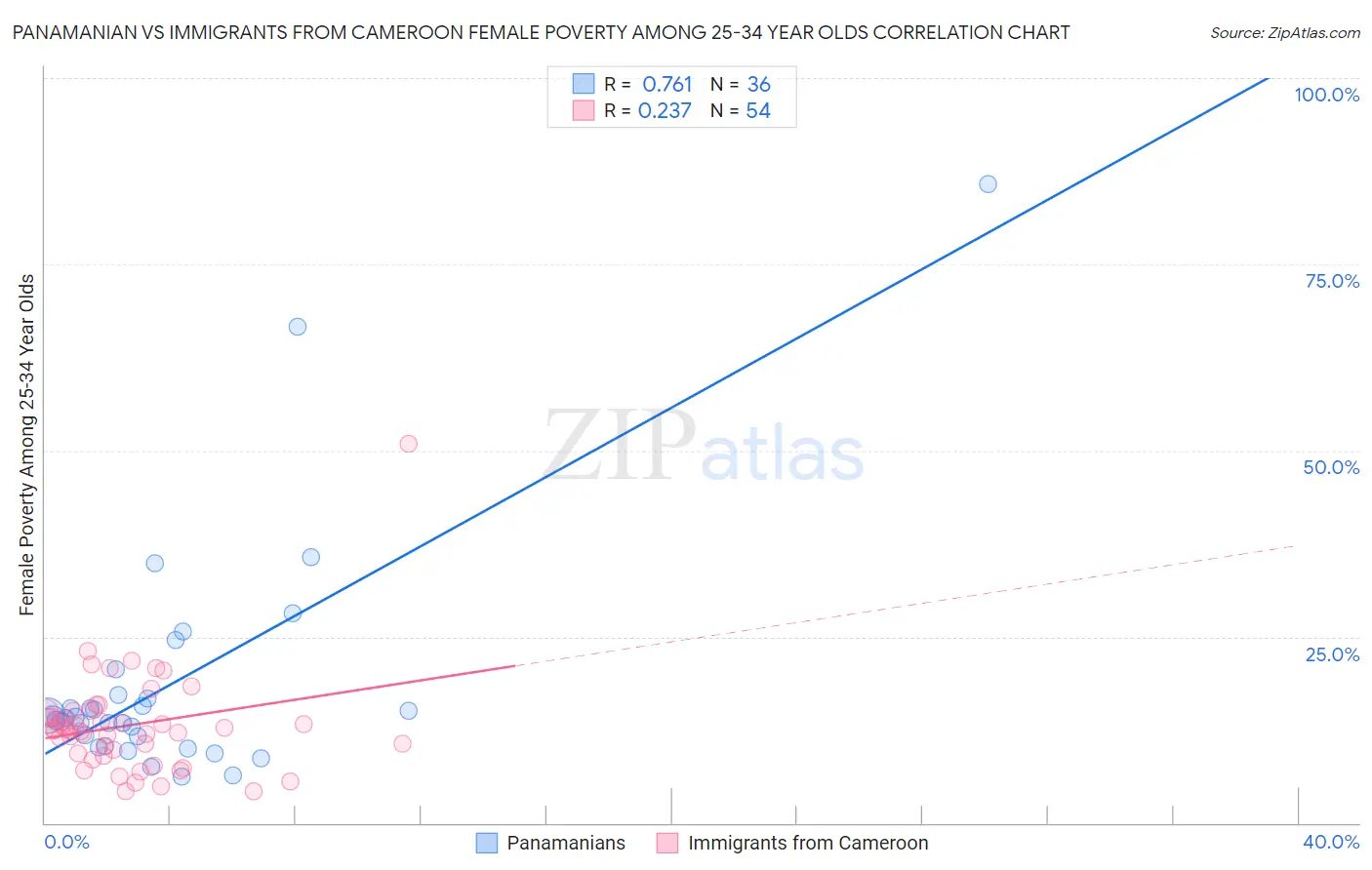 Panamanian vs Immigrants from Cameroon Female Poverty Among 25-34 Year Olds