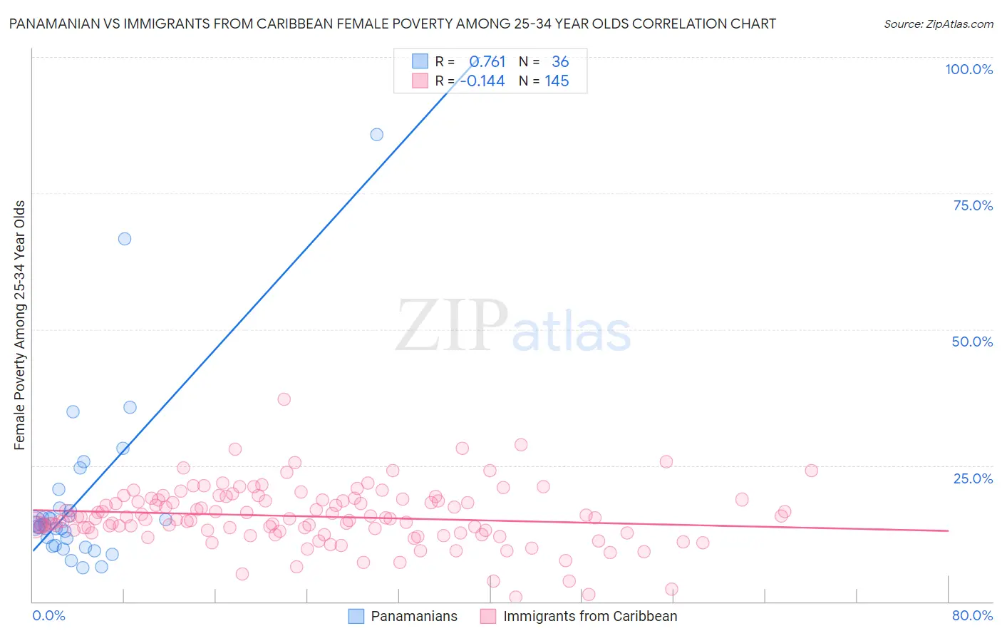 Panamanian vs Immigrants from Caribbean Female Poverty Among 25-34 Year Olds