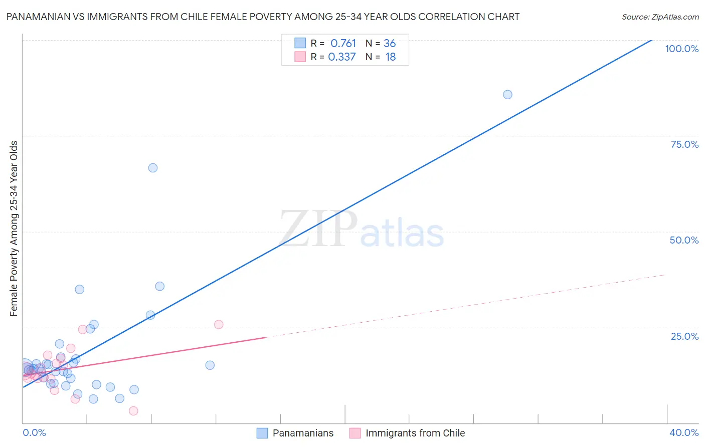 Panamanian vs Immigrants from Chile Female Poverty Among 25-34 Year Olds
