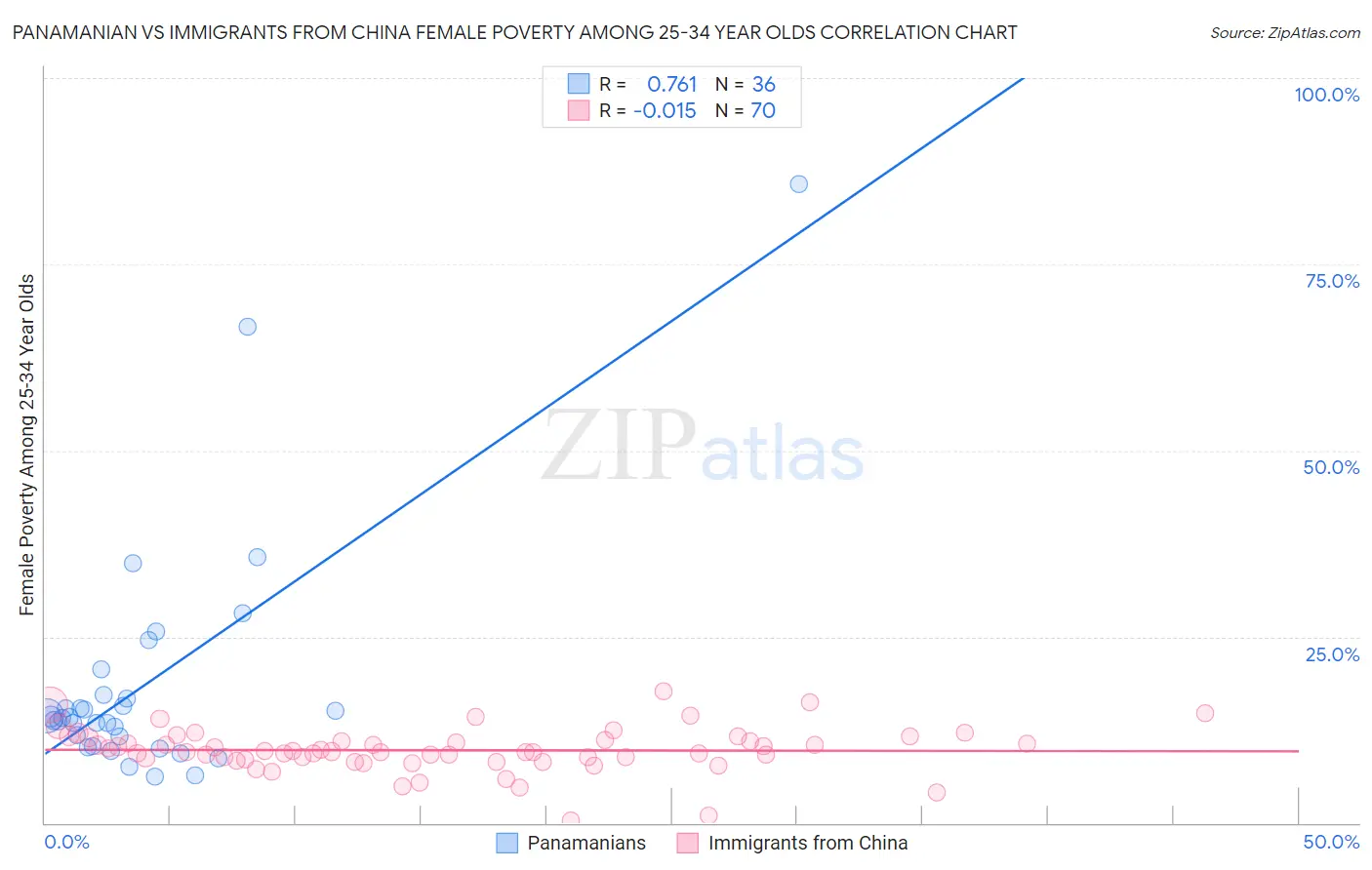 Panamanian vs Immigrants from China Female Poverty Among 25-34 Year Olds