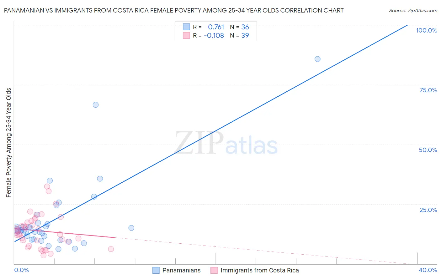 Panamanian vs Immigrants from Costa Rica Female Poverty Among 25-34 Year Olds