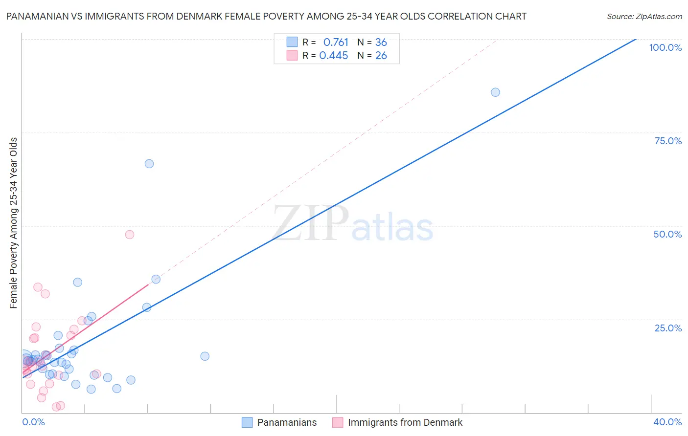 Panamanian vs Immigrants from Denmark Female Poverty Among 25-34 Year Olds