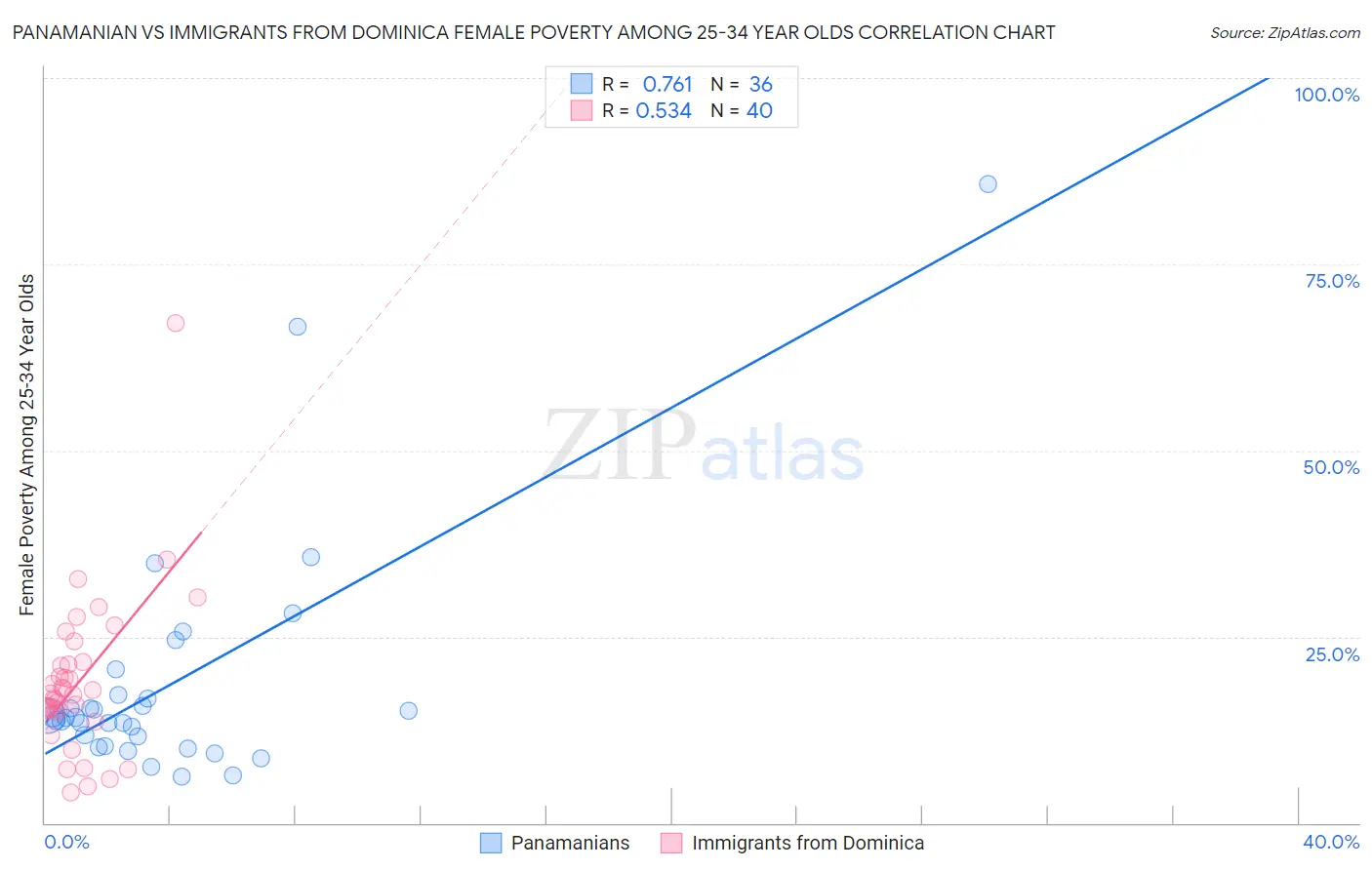 Panamanian vs Immigrants from Dominica Female Poverty Among 25-34 Year Olds