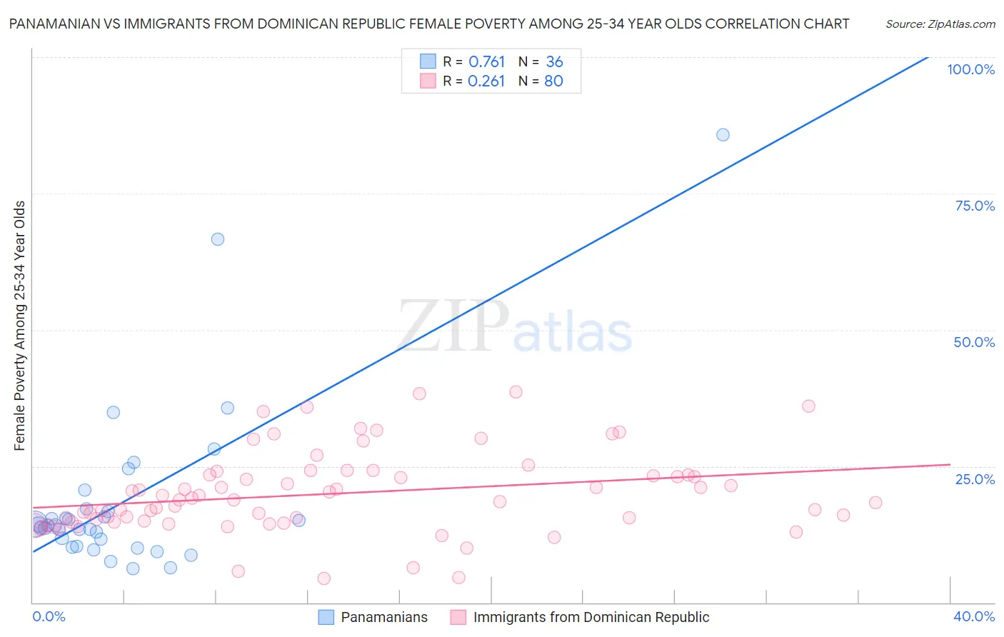 Panamanian vs Immigrants from Dominican Republic Female Poverty Among 25-34 Year Olds