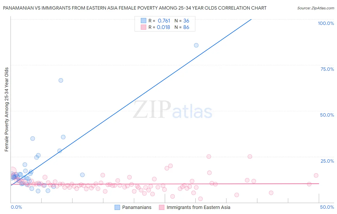 Panamanian vs Immigrants from Eastern Asia Female Poverty Among 25-34 Year Olds