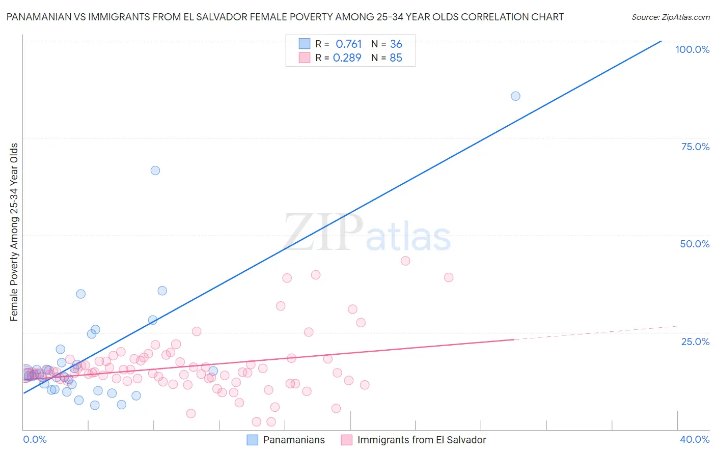 Panamanian vs Immigrants from El Salvador Female Poverty Among 25-34 Year Olds