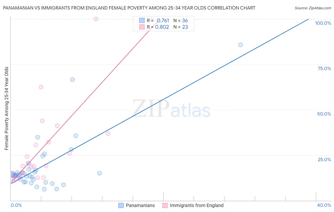 Panamanian vs Immigrants from England Female Poverty Among 25-34 Year Olds