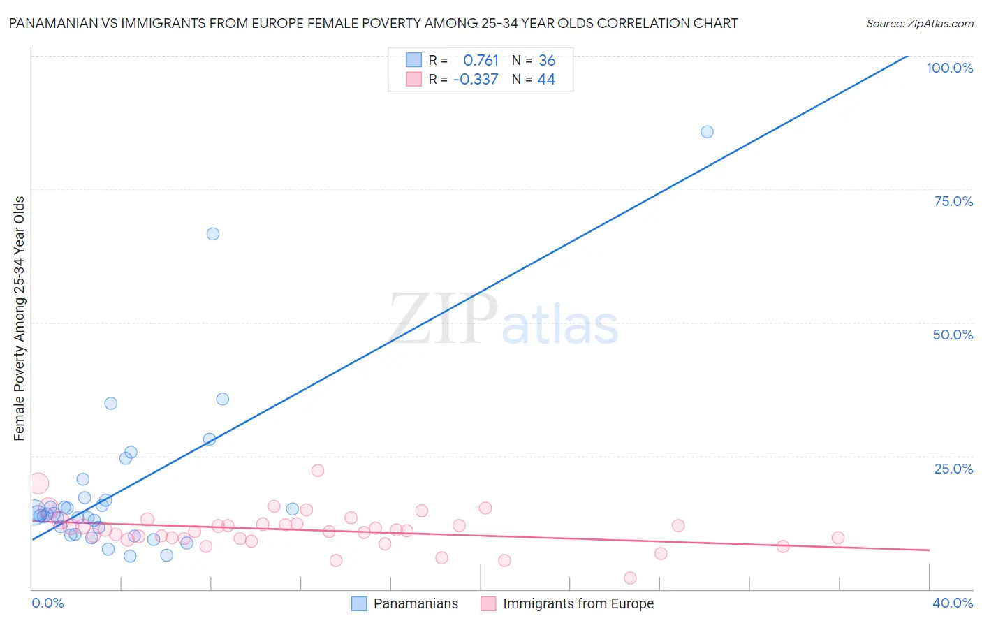 Panamanian vs Immigrants from Europe Female Poverty Among 25-34 Year Olds
