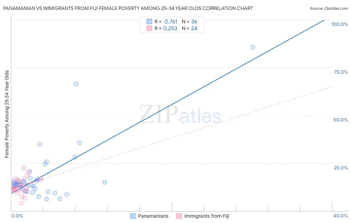 Panamanian vs Immigrants from Fiji Female Poverty Among 25-34 Year Olds