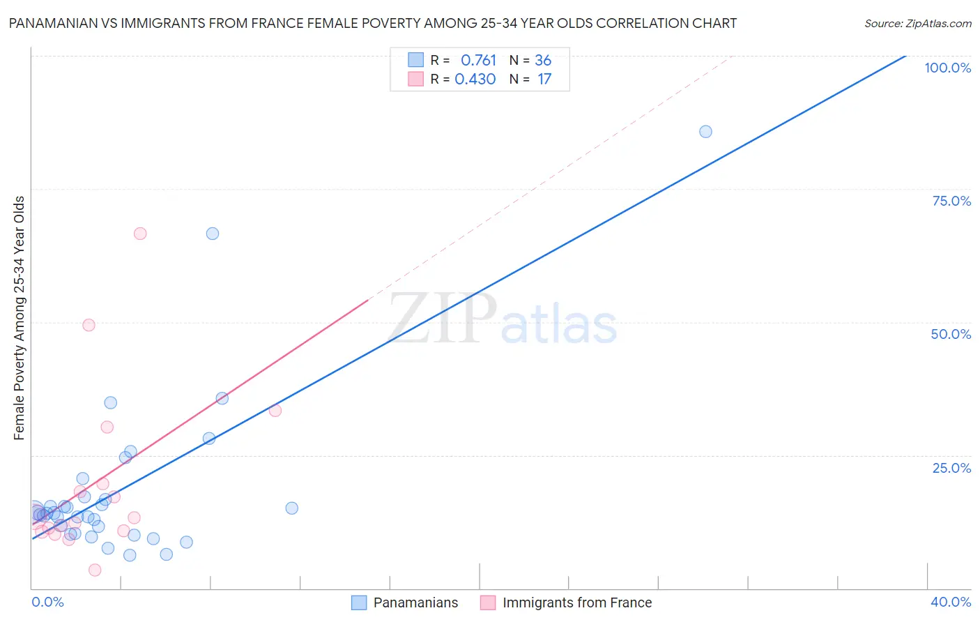 Panamanian vs Immigrants from France Female Poverty Among 25-34 Year Olds