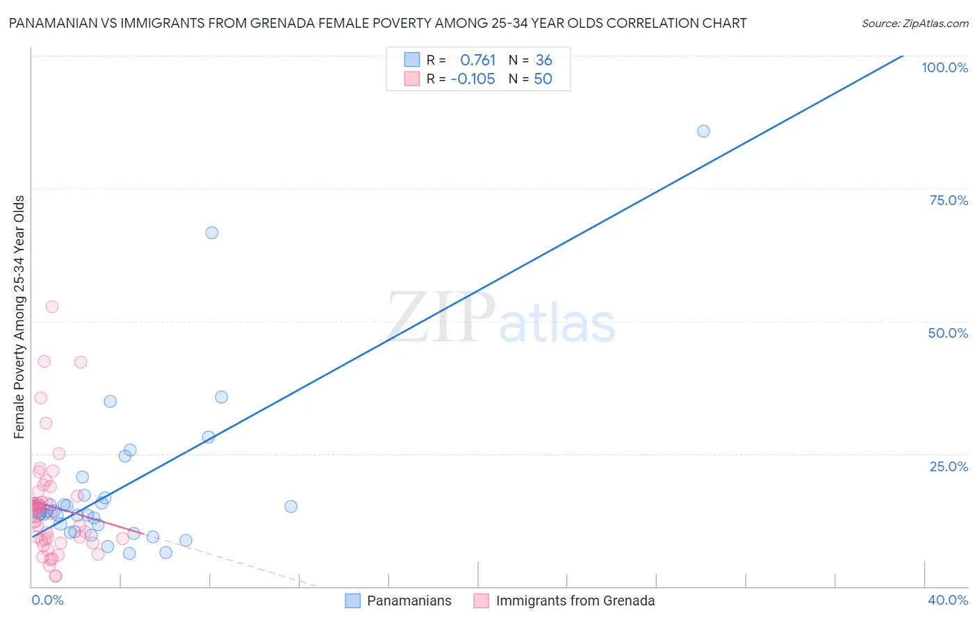 Panamanian vs Immigrants from Grenada Female Poverty Among 25-34 Year Olds