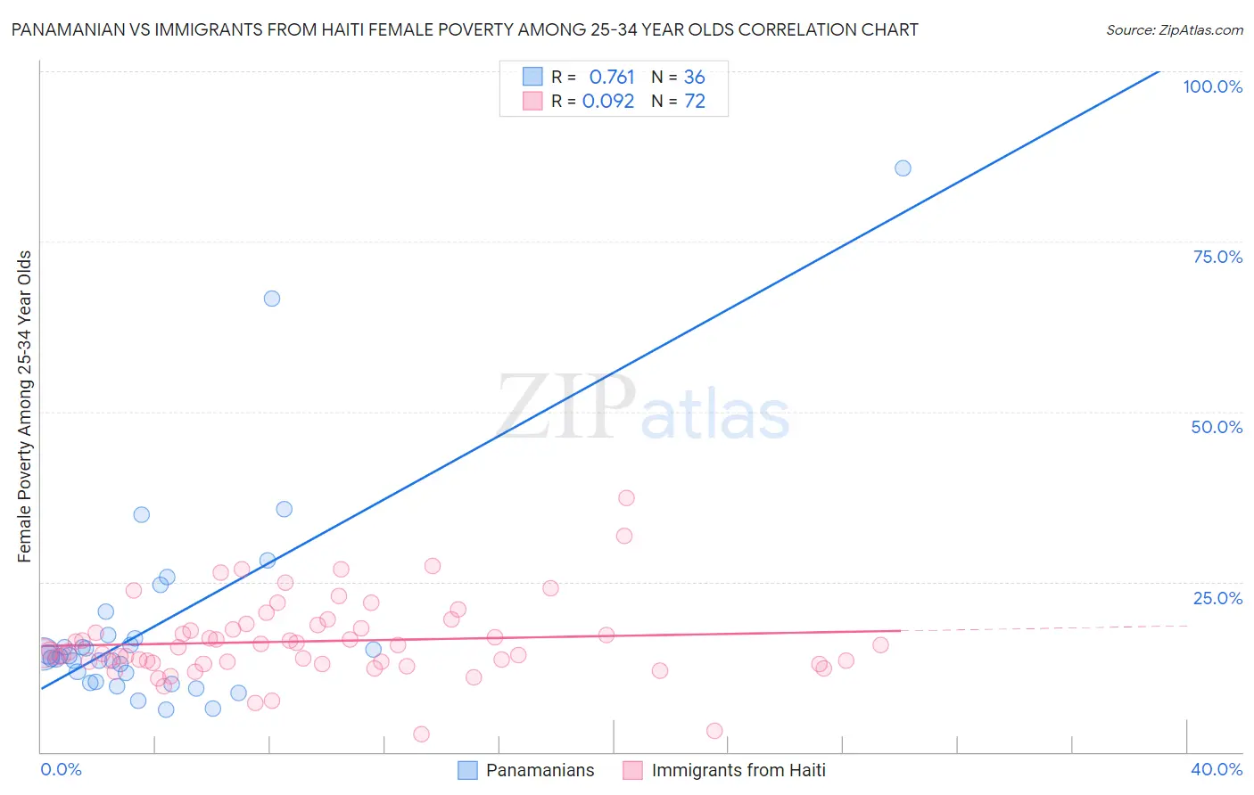 Panamanian vs Immigrants from Haiti Female Poverty Among 25-34 Year Olds