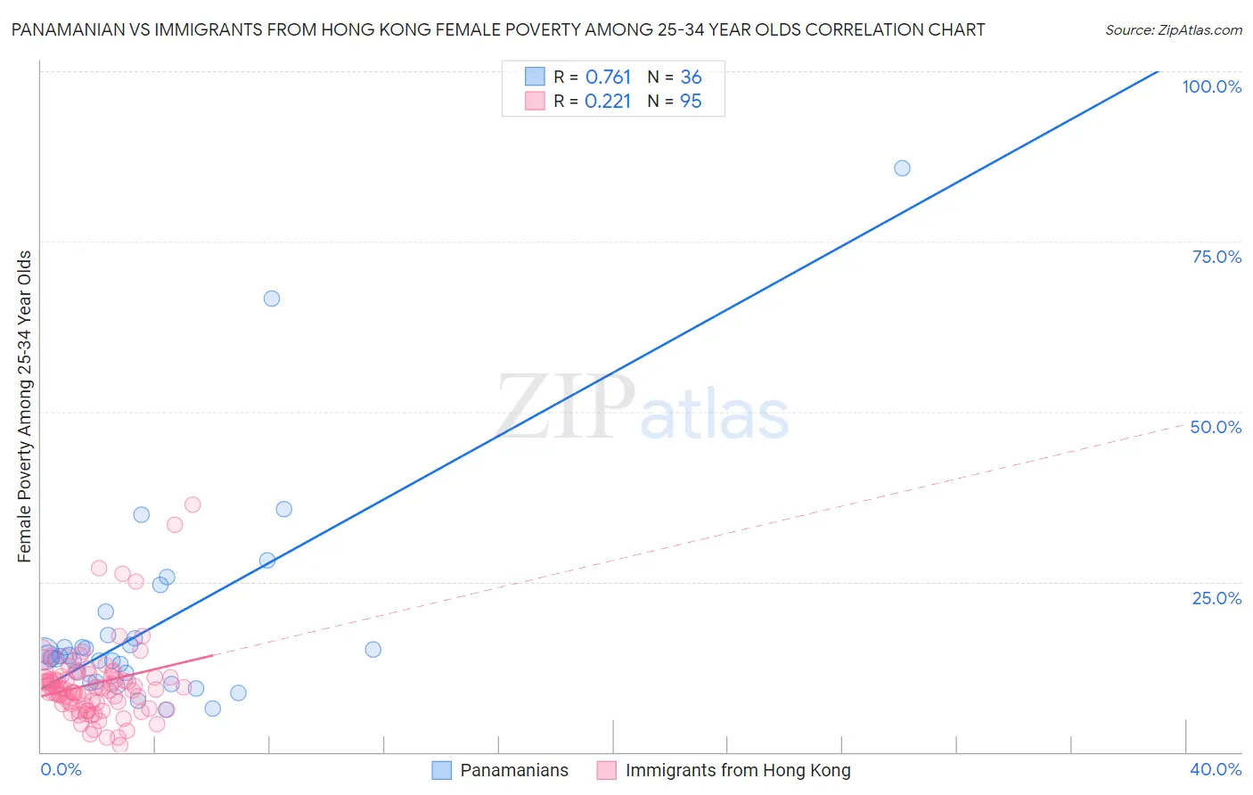 Panamanian vs Immigrants from Hong Kong Female Poverty Among 25-34 Year Olds