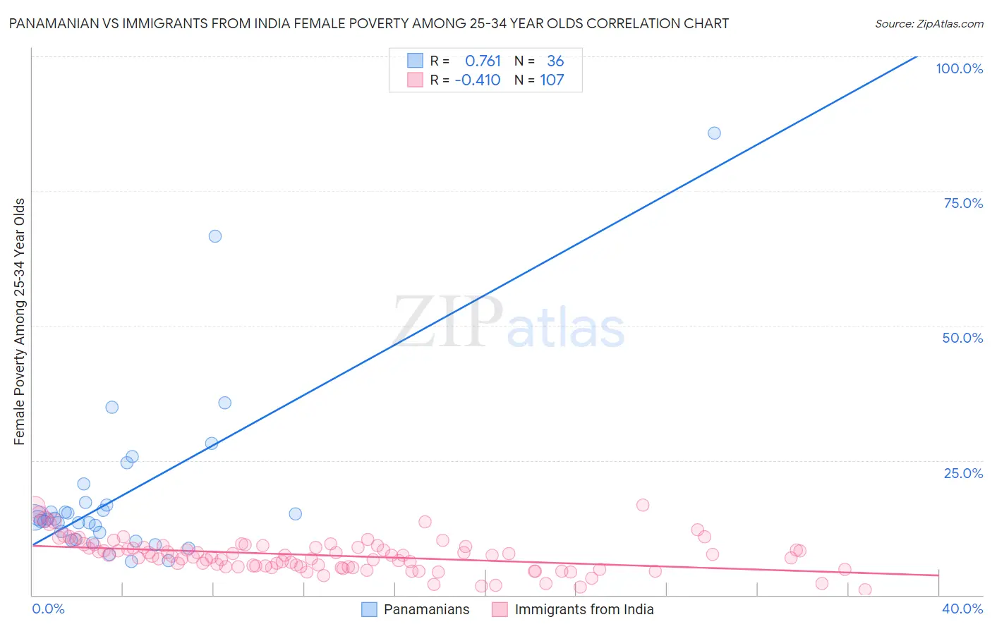 Panamanian vs Immigrants from India Female Poverty Among 25-34 Year Olds