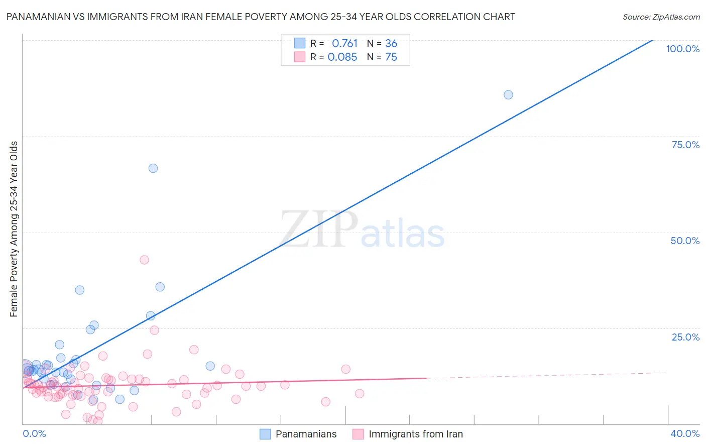 Panamanian vs Immigrants from Iran Female Poverty Among 25-34 Year Olds