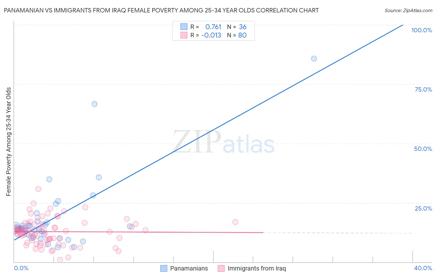 Panamanian vs Immigrants from Iraq Female Poverty Among 25-34 Year Olds