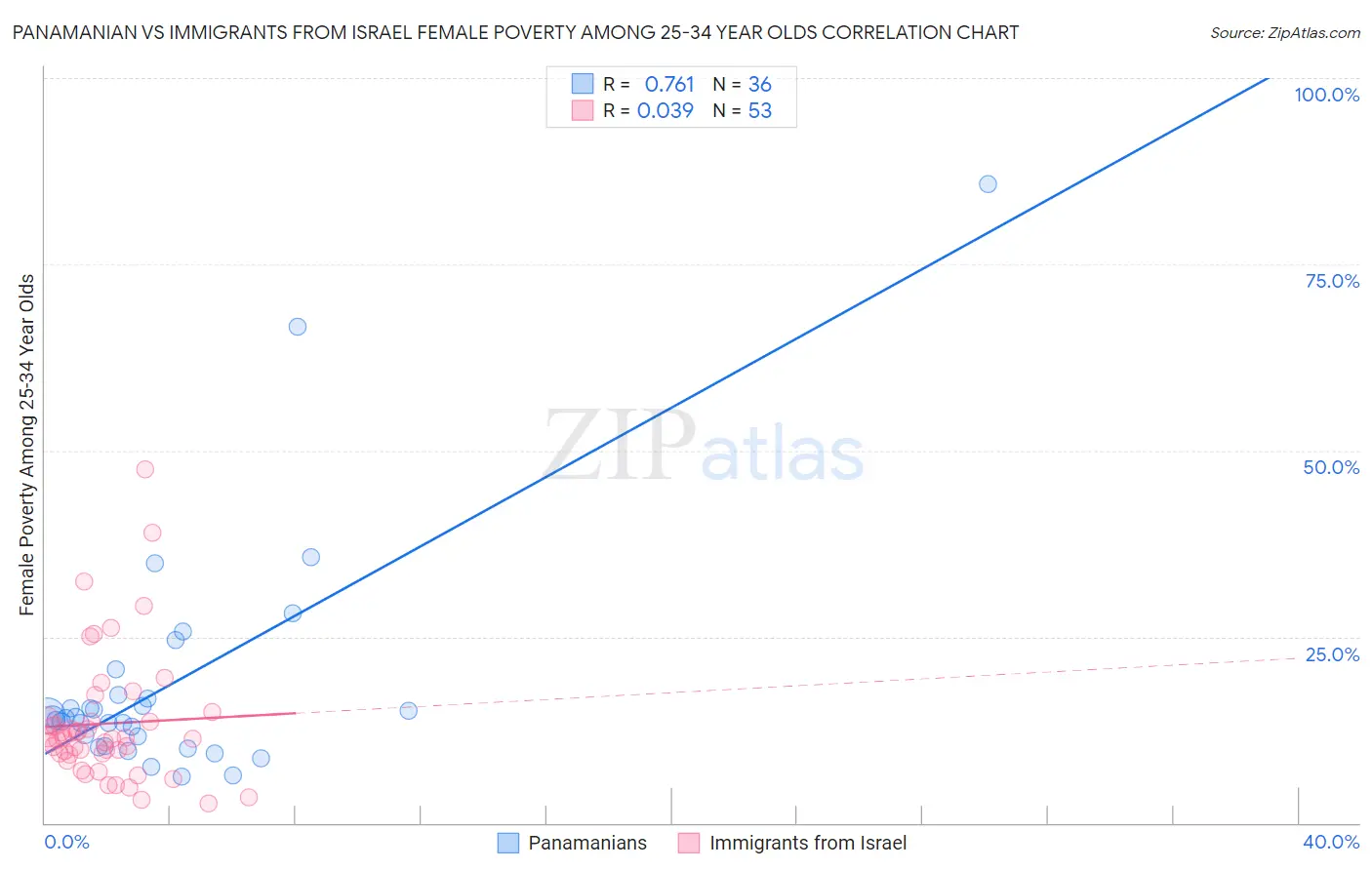 Panamanian vs Immigrants from Israel Female Poverty Among 25-34 Year Olds