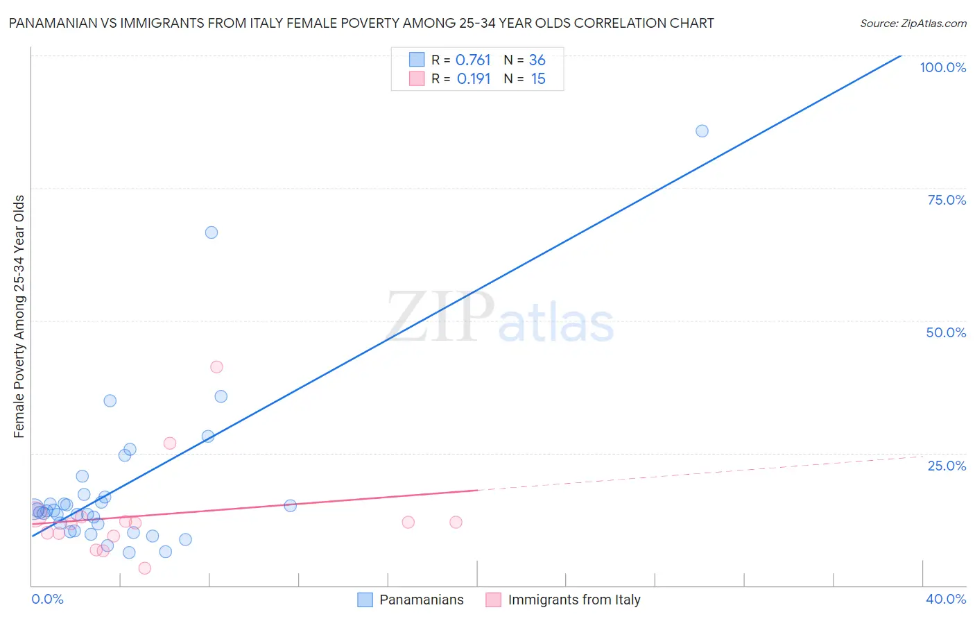 Panamanian vs Immigrants from Italy Female Poverty Among 25-34 Year Olds