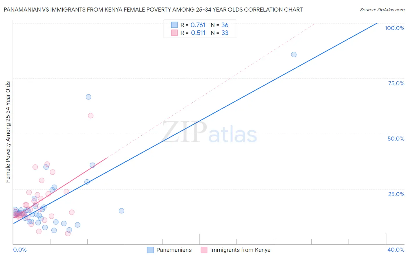 Panamanian vs Immigrants from Kenya Female Poverty Among 25-34 Year Olds