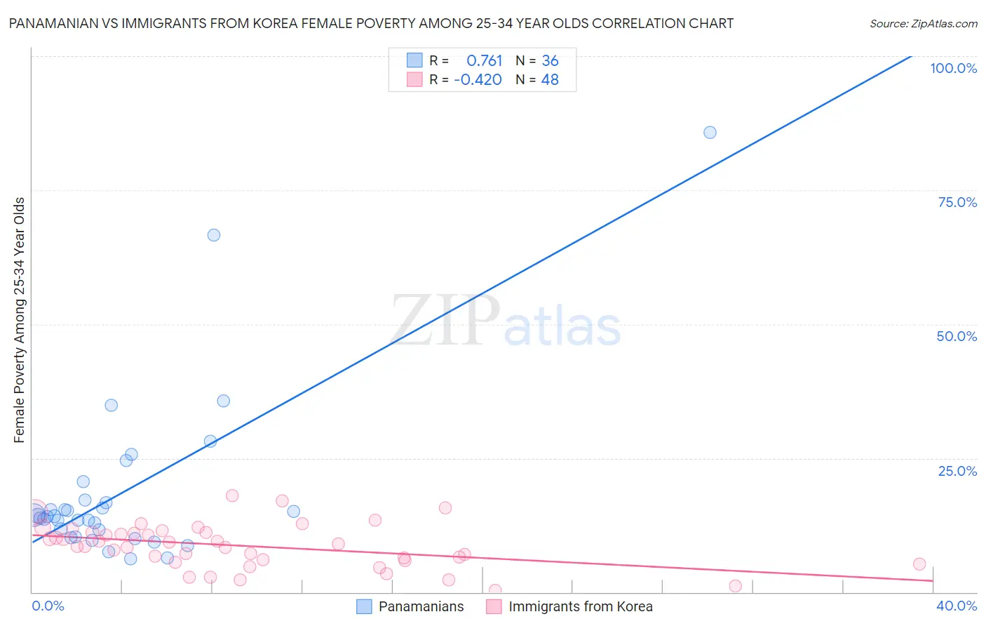 Panamanian vs Immigrants from Korea Female Poverty Among 25-34 Year Olds