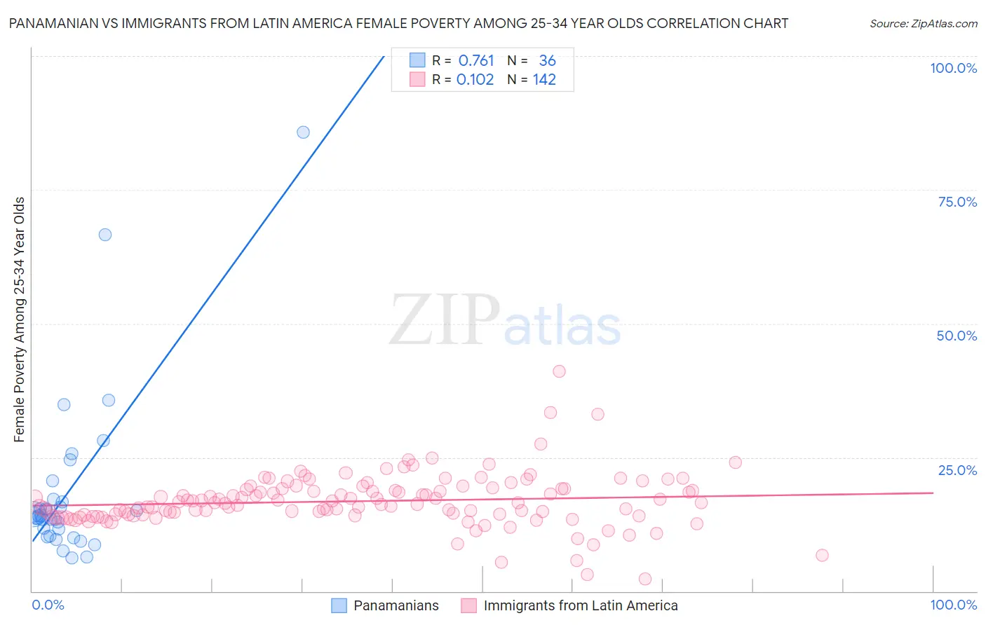 Panamanian vs Immigrants from Latin America Female Poverty Among 25-34 Year Olds